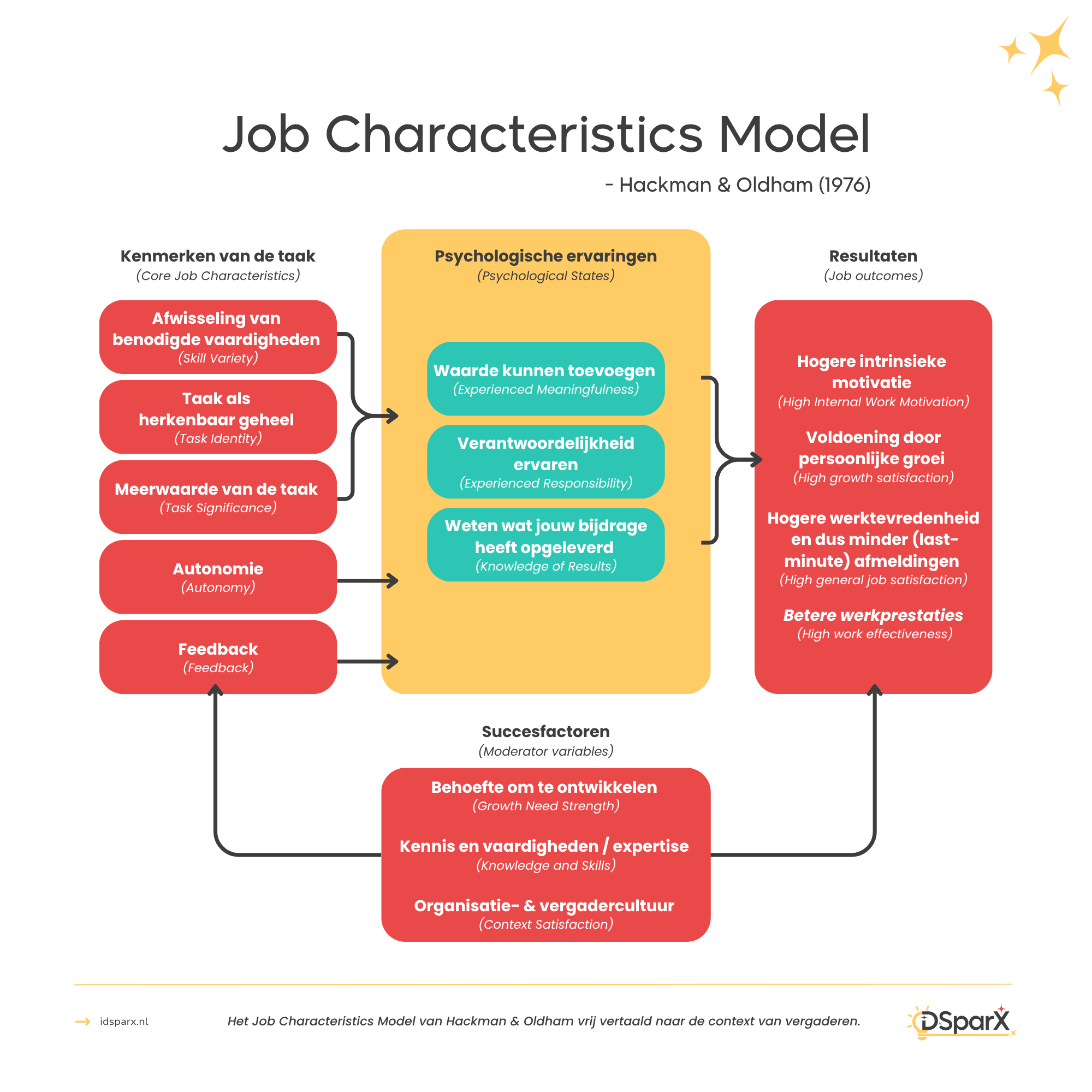 Het Job Characteristics Model van Hackman & Oldham vrij vertaald naar de context van vergaderen 